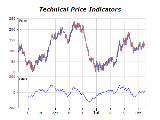 Technical price indicators chart detrended price oscilliator